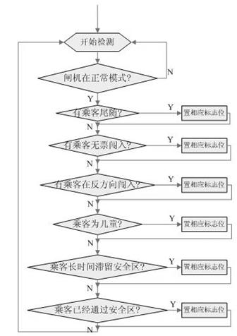 A gate traffic control algorithm based on logic table driving method