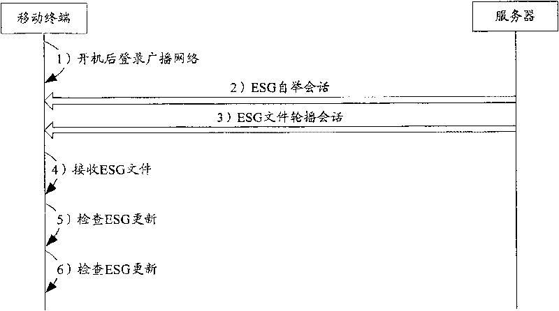 Method for obtaining electronic business guide update of mobile terminal and server and terminal