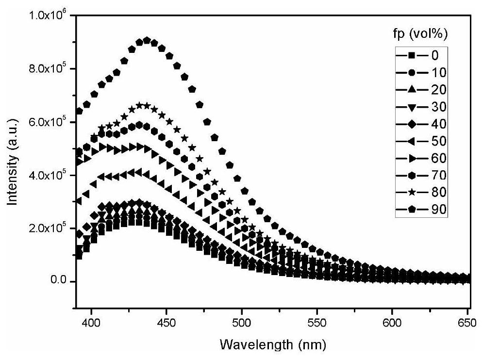 A kind of aiee side chain type polymer luminescent material with multiple stimuli responsiveness and its preparation method and application