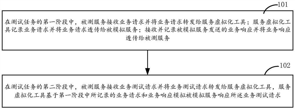 Test method and system based on service virtualization