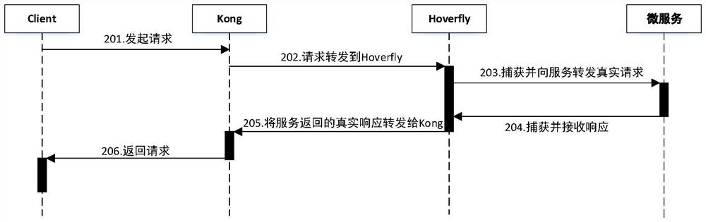 Test method and system based on service virtualization