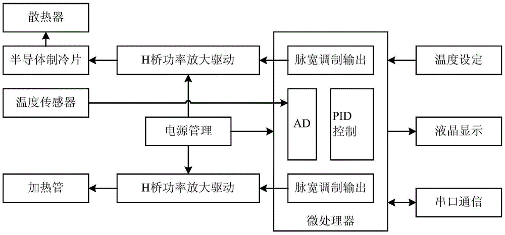 Temperature control system and method for miniature incubator