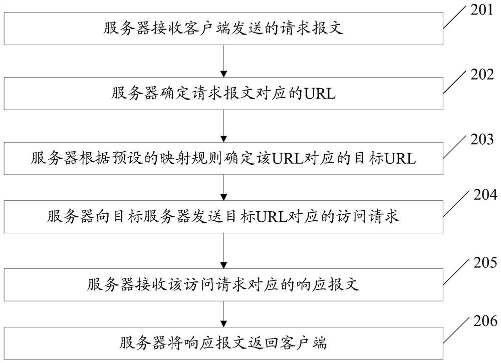 Resource access method and server