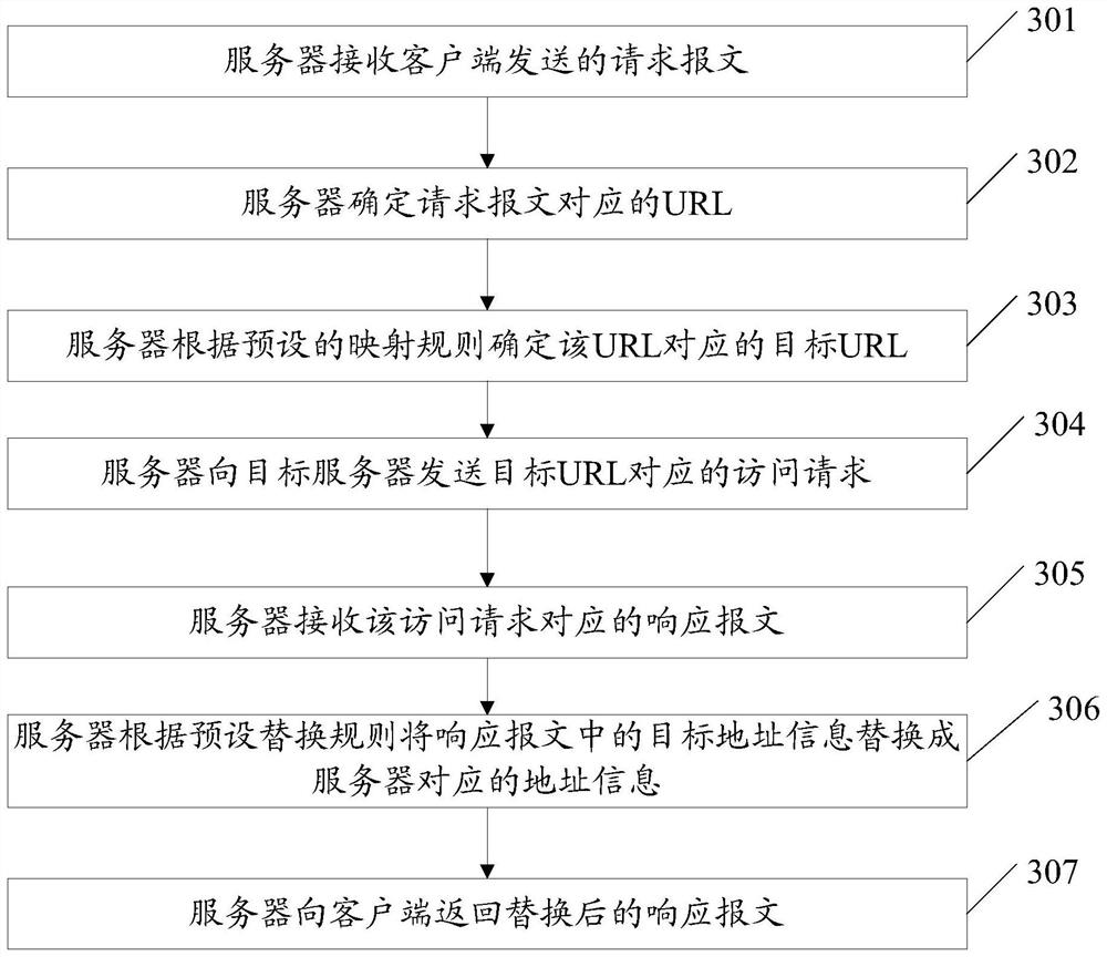 Resource access method and server