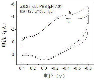 Preparation method of an enzyme sensor and method for measuring hydrogen peroxide