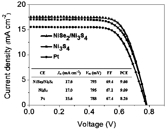 Preparation method of a three-dimensional hollow nickel selenium sulfide nanoframe catalyst