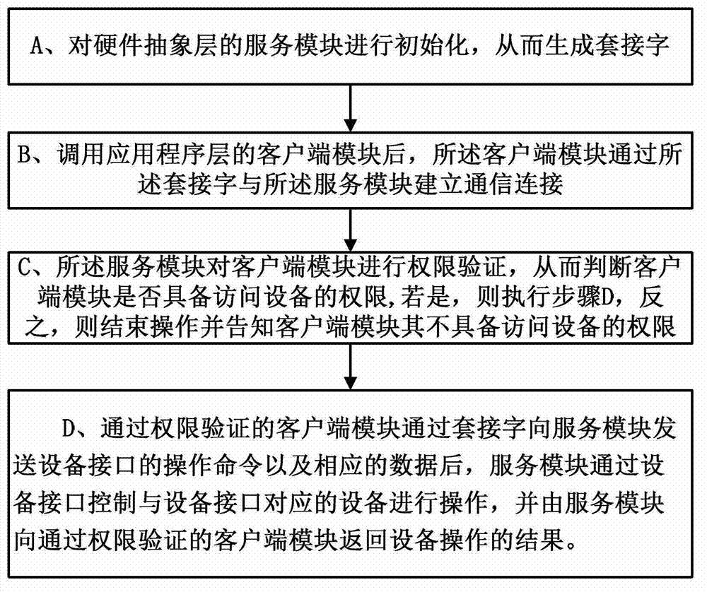 Control method and system for device interface based on Android system