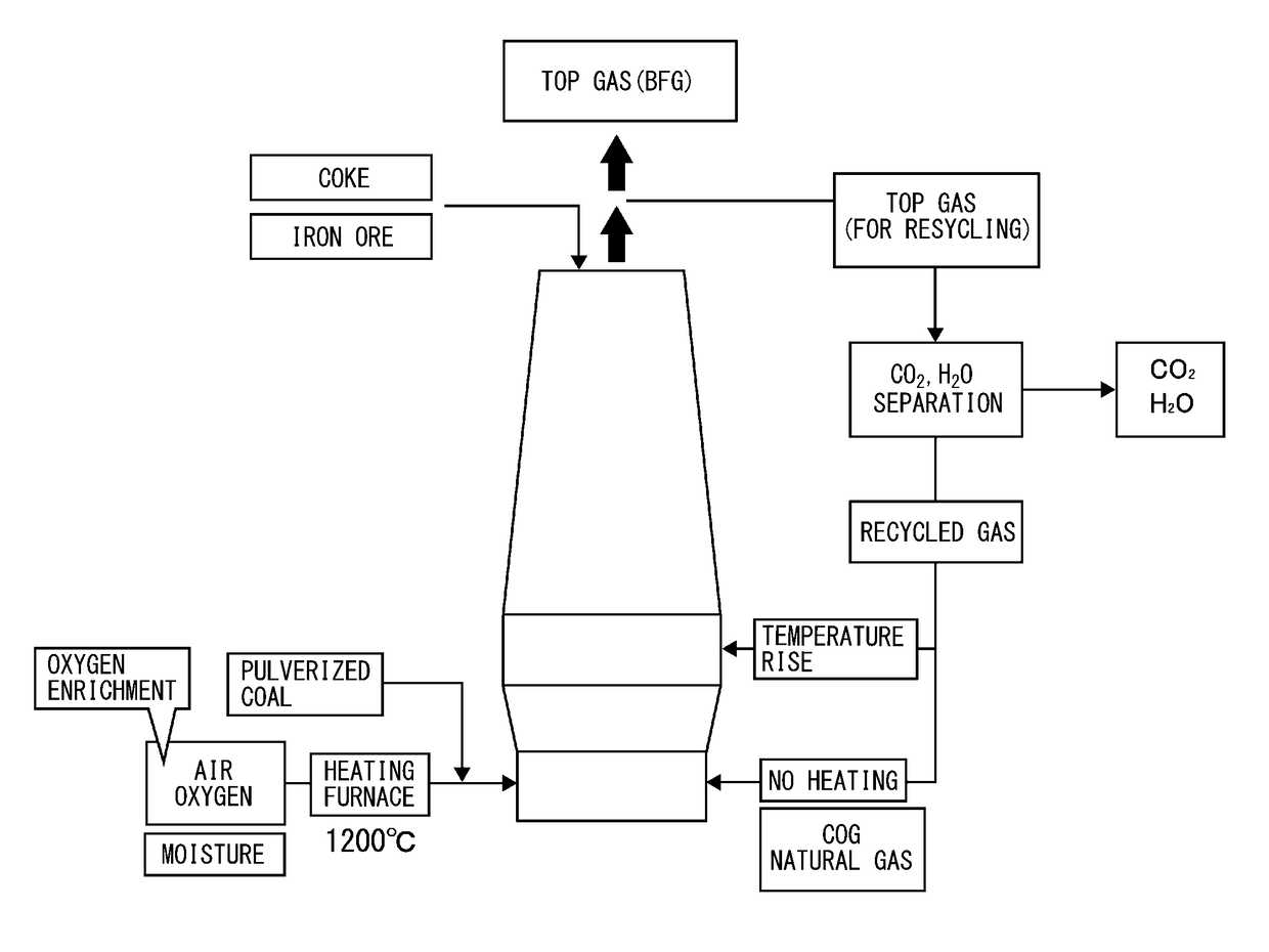 Method for operation of blast furnace