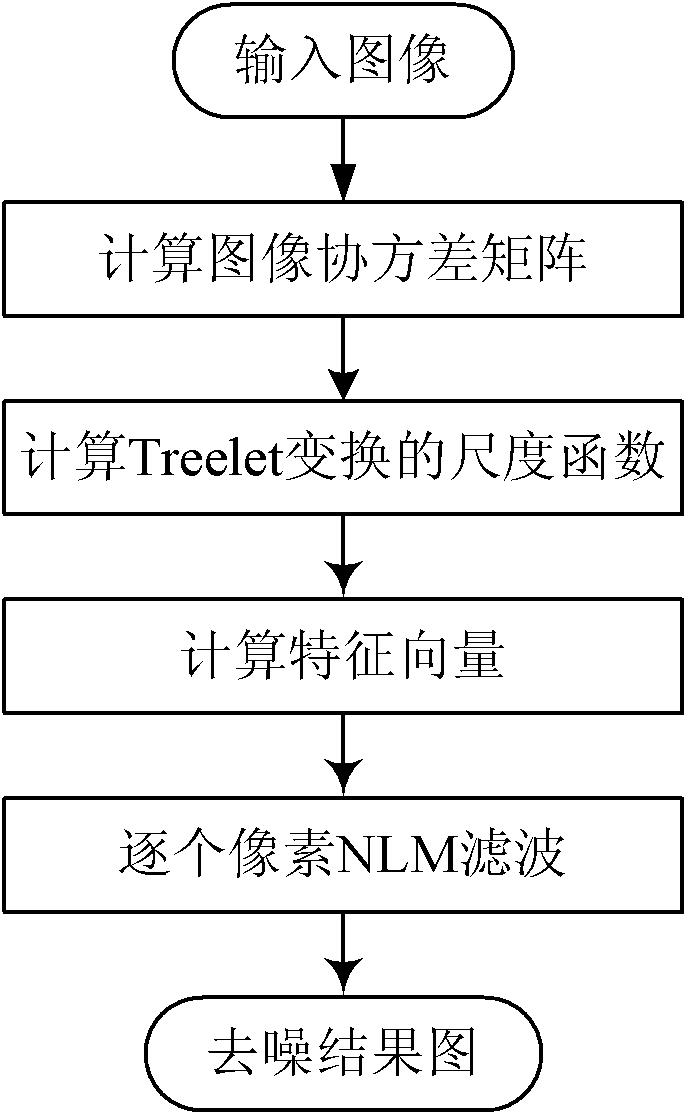 Image denoising method based on Treelet and non-local means
