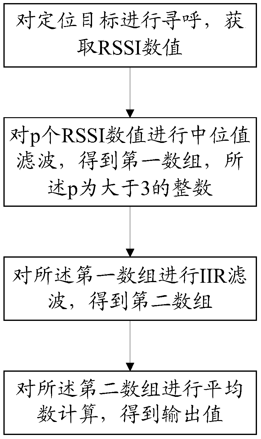 Filtering method and system based on rssi