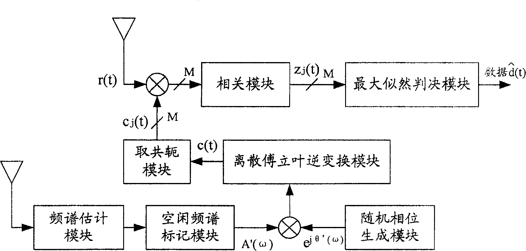 Telecommunication system transceiver in transform domain and its realization method