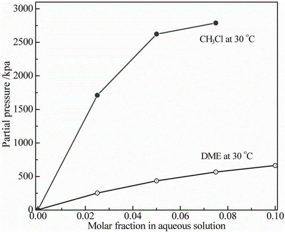 Separation process of removing dimethyl ether impurities in chloromethane through water absorption