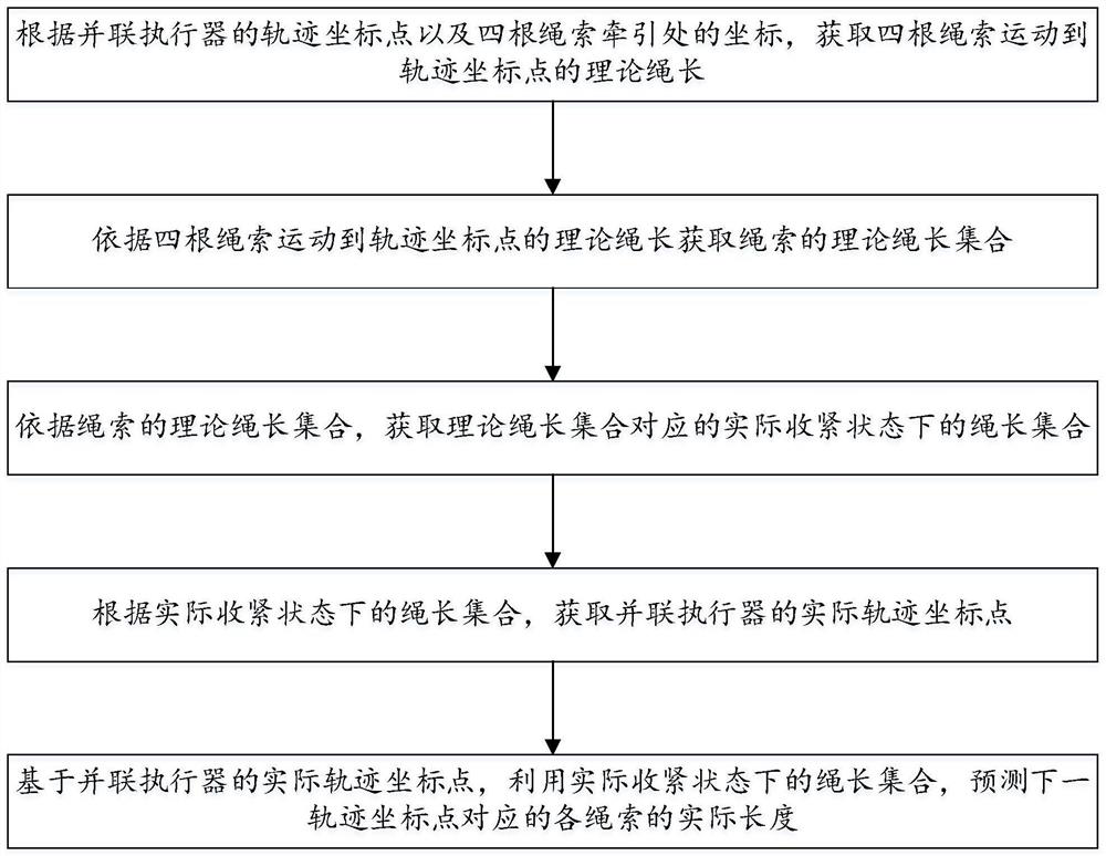 Four-flexible-cable traction parallel actuator motion attitude control method based on rope length prediction