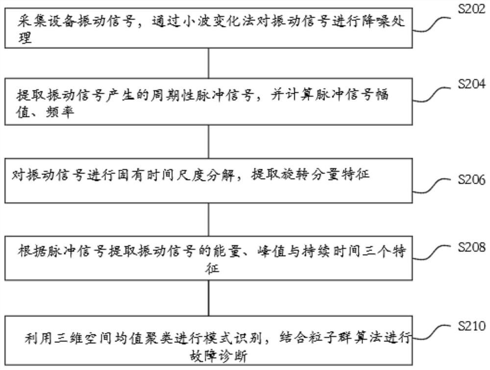 Rotating equipment fault diagnosis method and system based on test matrix, and readable storage medium