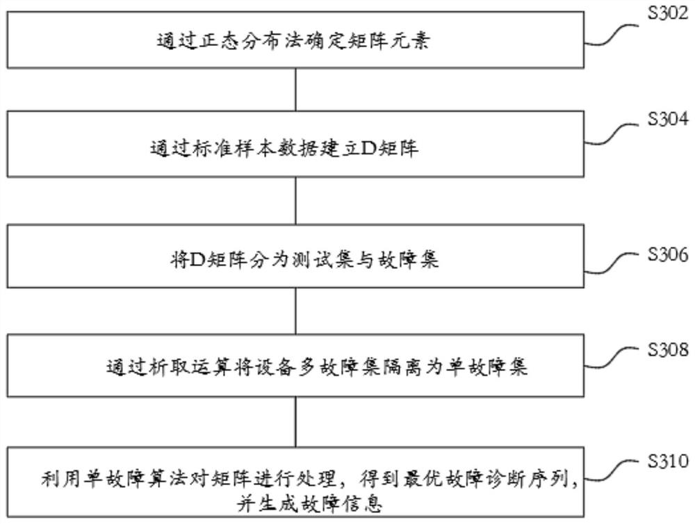 Rotating equipment fault diagnosis method and system based on test matrix, and readable storage medium