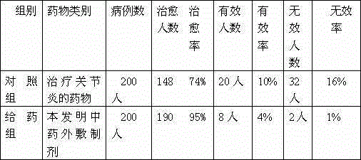 Arthritis-treatment traditional Chinese medicine external application preparation and preparation method thereof