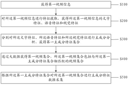 Efficient distributed big data acquisition implementation method and system