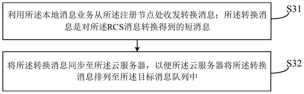 Message processing method and device, storage medium and electronic equipment