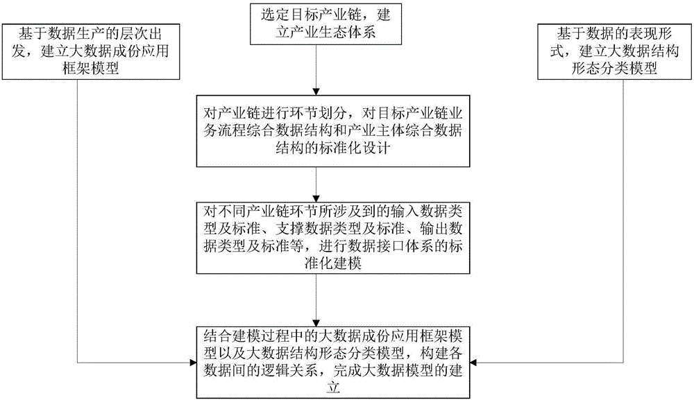 Modeling method of industry chain ecological big data model and the application thereof