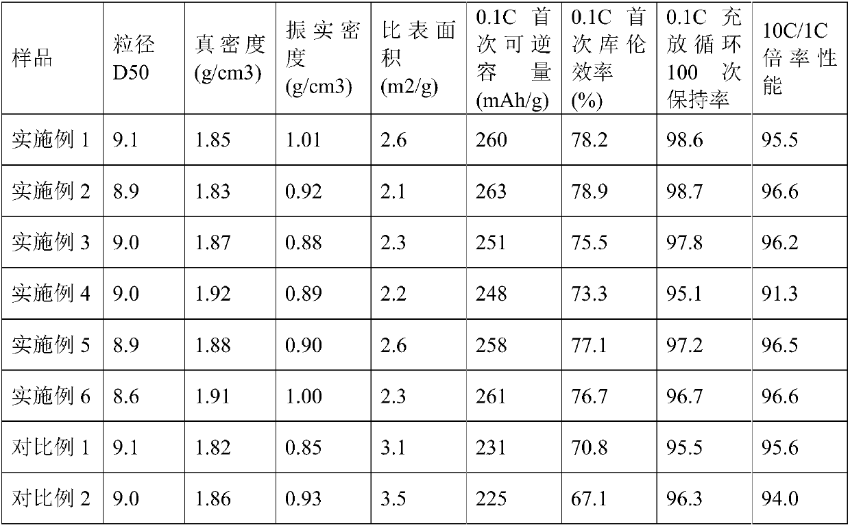 Preparation methods for high capacity biomass hard carbon anode material of sodium ion battery