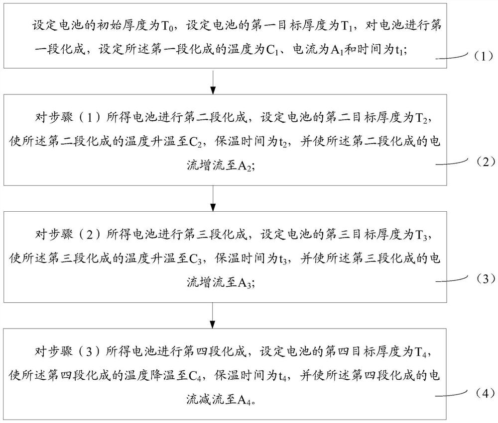 Lithium ion battery formation method