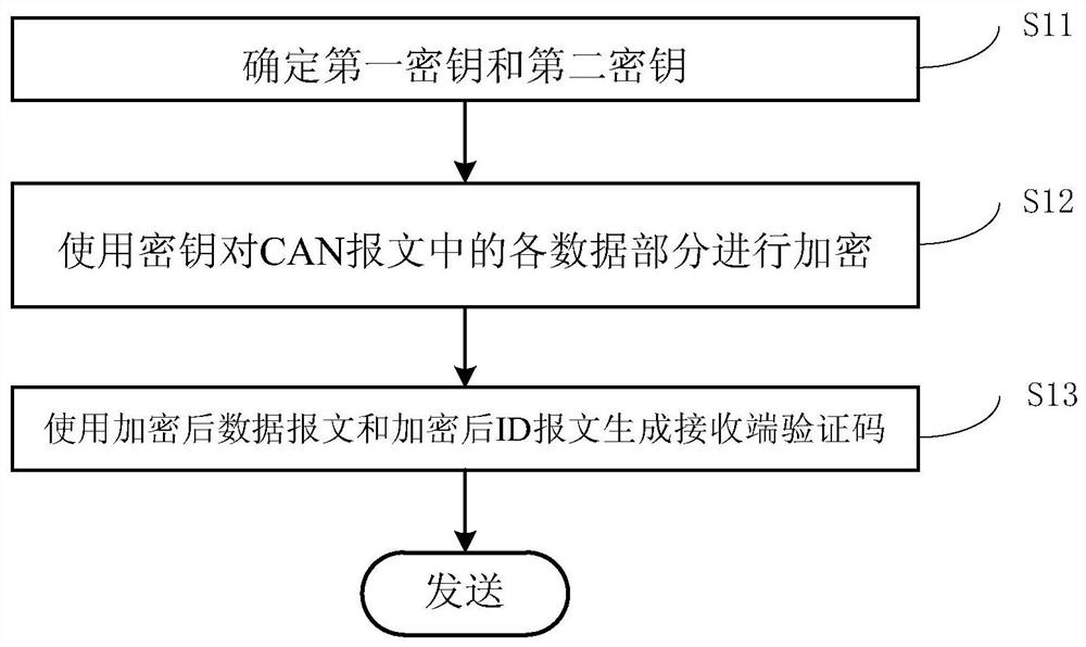 A security encryption method and decryption method for train CAN bus communication