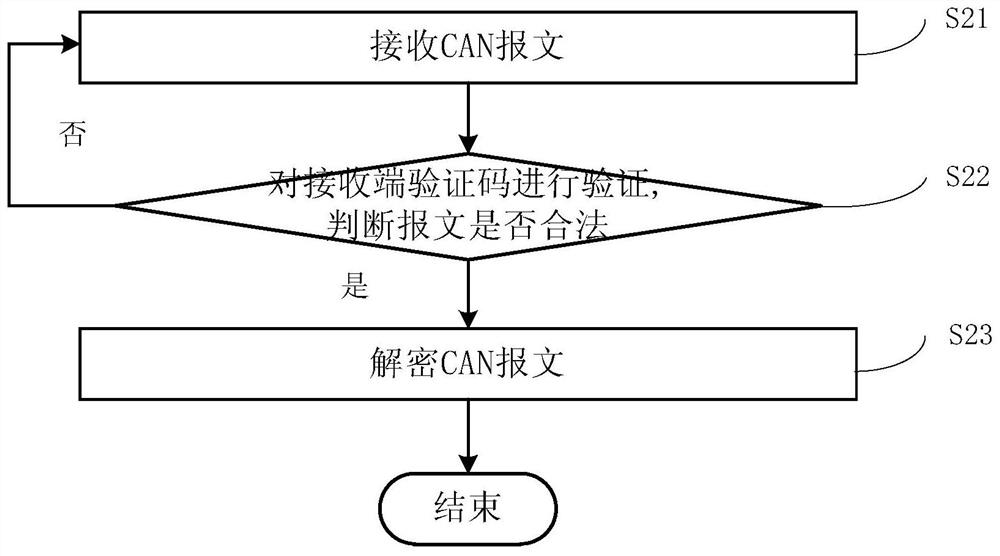 A security encryption method and decryption method for train CAN bus communication