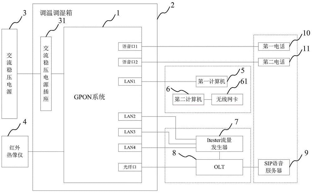 System for detecting performance of GPON system
