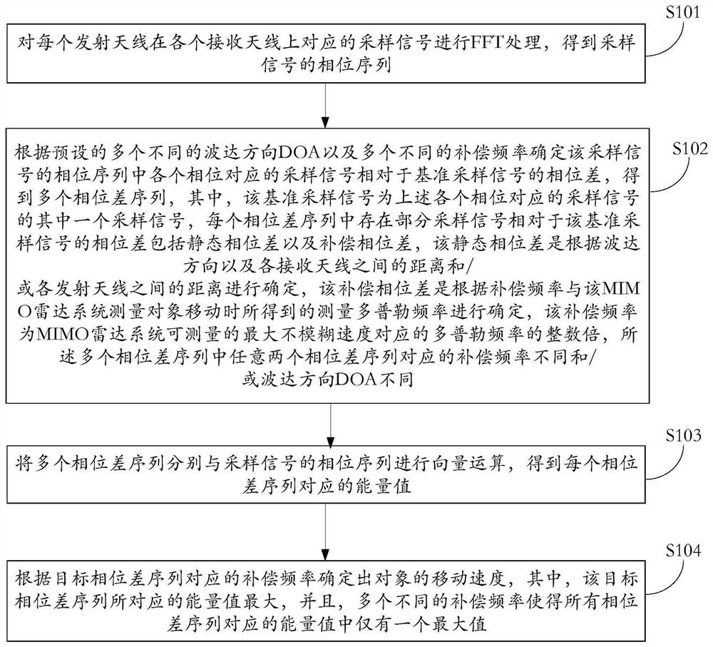 Method and device for solving velocity ambiguity, method and device for determining moving speed of object and related equipment