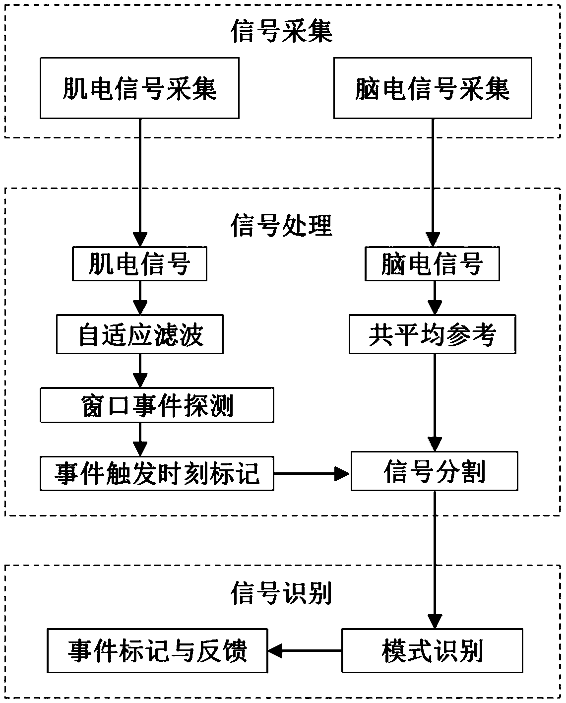 Muscle movement event recognition system and method