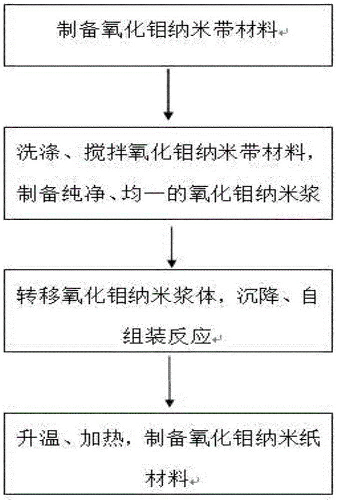 A kind of molybdenum oxide nanofiber paper and preparation method thereof