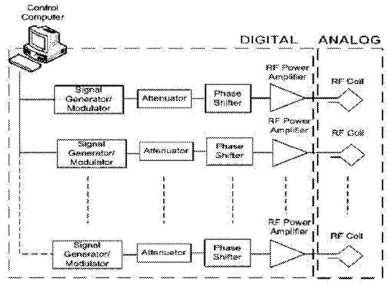 All digital multi-channel RF transmitter for paralel magnetic resonance imaging with ssb modulation