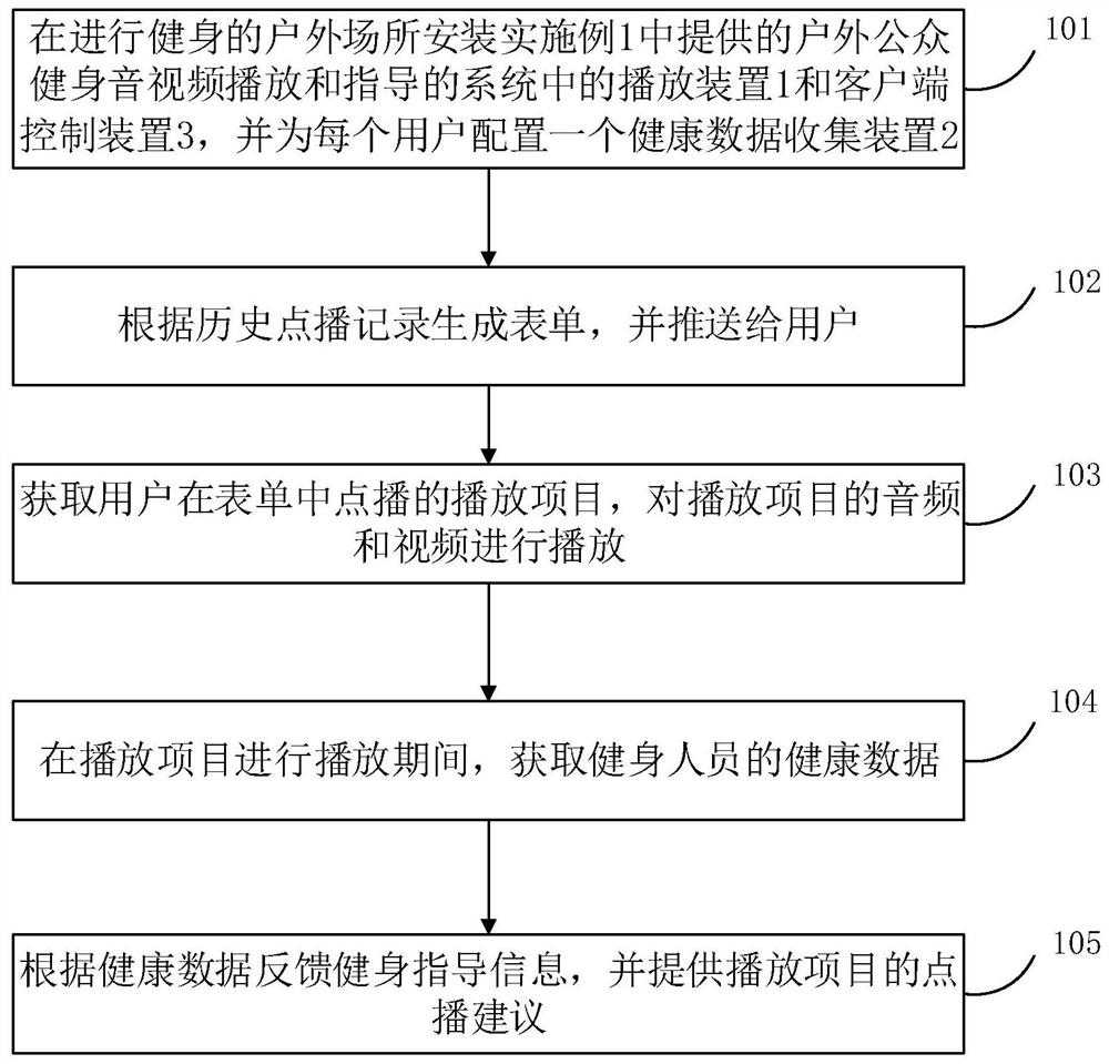 Audio and video playing and exercise guidance system and method for outdoor exercise