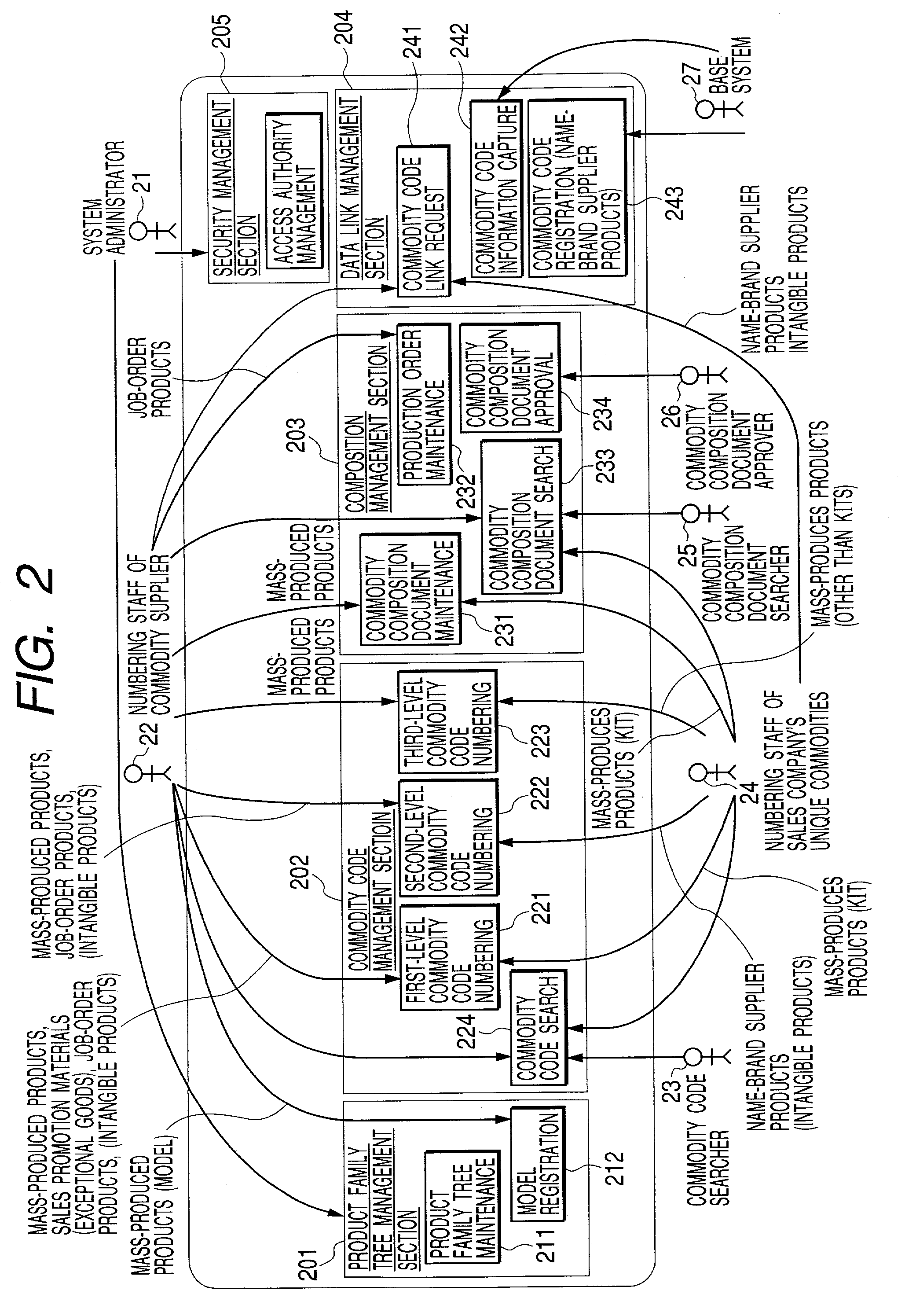 Apparatus for issuing commodity codes for commodity model names