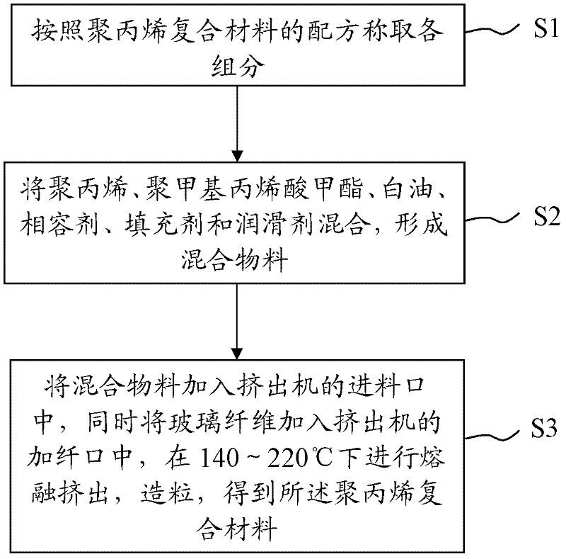 Polypropylene composite material as well as preparation method and application thereof