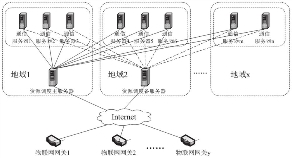 Cloud Service Resource Scheduling Method for Internet of Things Gateway