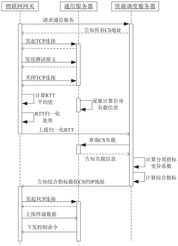 Cloud Service Resource Scheduling Method for Internet of Things Gateway