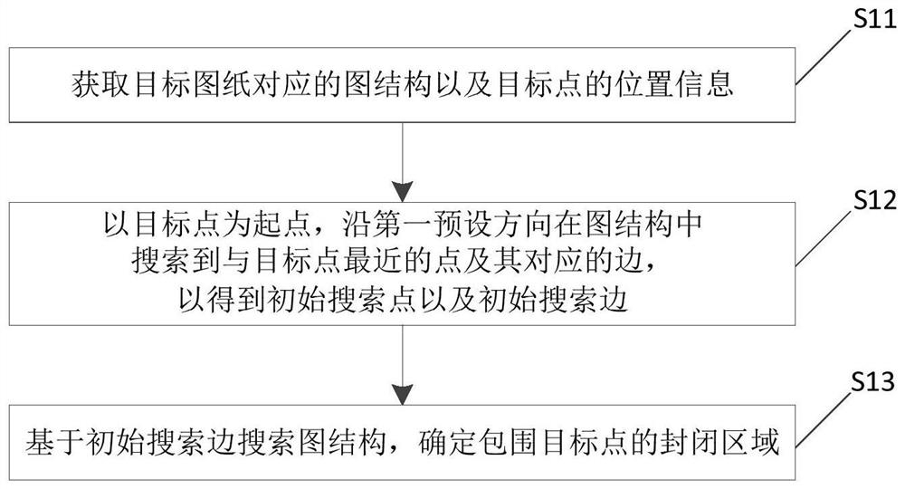 Closed area searching method and device and electronic equipment