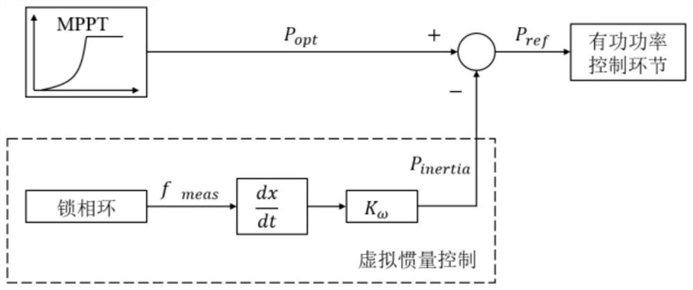 Optimal configuration method of wind power virtual inertia for stable improvement with small disturbance