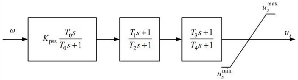 Optimal configuration method of wind power virtual inertia for stable improvement with small disturbance