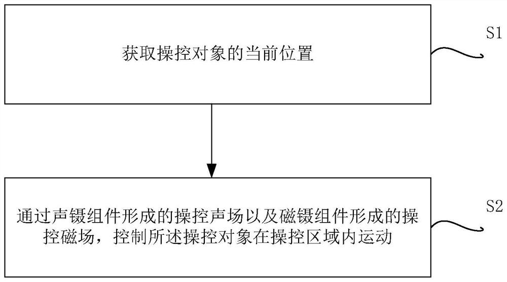 Sound tweezers and magnetic tweezers combined control device and control method