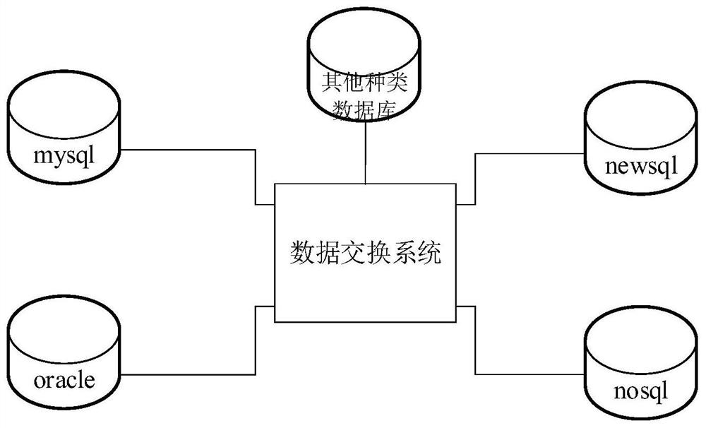 A method and device for data exchange between databases