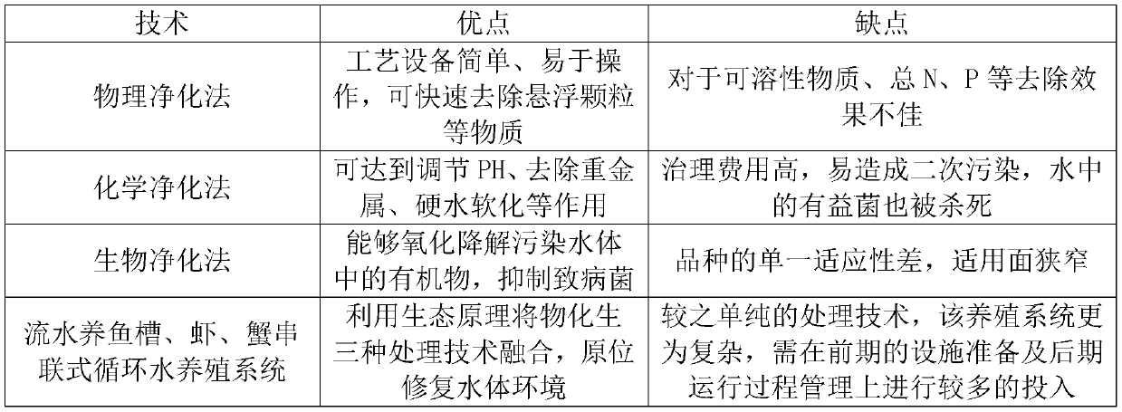 Running water fish culture tank, shrimp and crab serial circulating aquaculture system and method