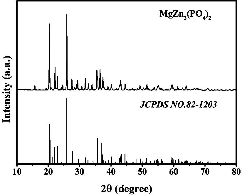 Zinc-magnesium phosphate single-matrix white-light fluorescent powder and preparation method thereof