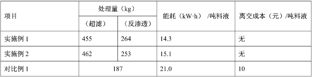 A method for recovering starch syrup separation press water