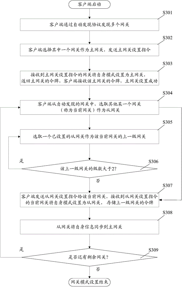 Smart home gateway and networking method thereof