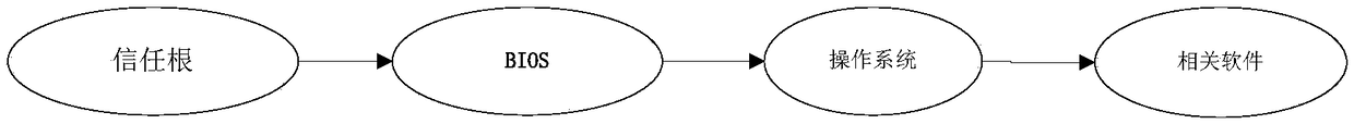 Novel trust chain design method based on SM9 cryptographic algorithm