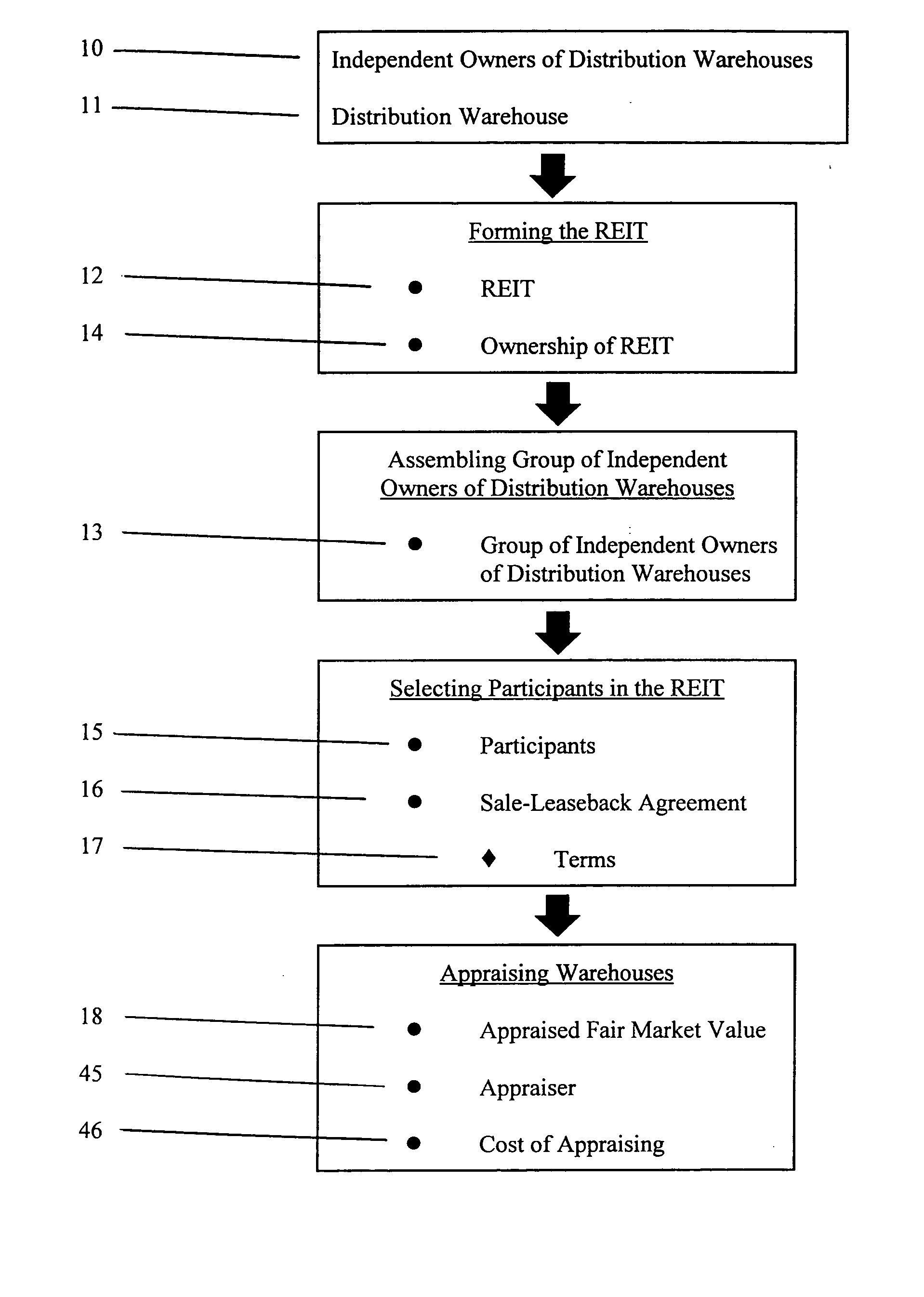 Method of consolidating independent owners of distribution warehouses into an investment corporation