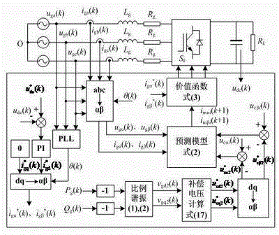 Model predication control method of three-phase PWM (pulse width modulation) rectifier under unbalanced voltage