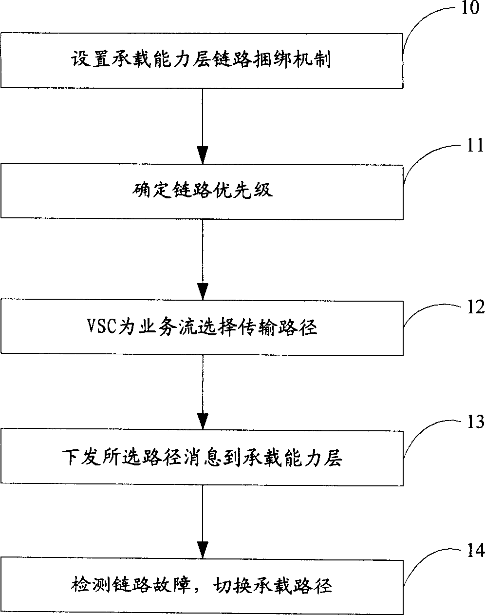 Method for raising transmission reliability in virtual exchange system